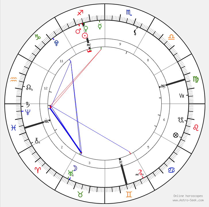 Prédiction décembre 2025 pour les ascendants Poisson