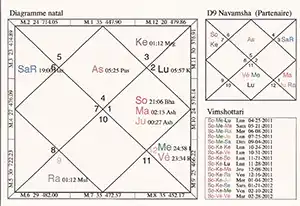 Comprendre votre Thème Astral Védique